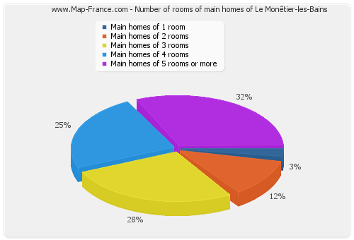Number of rooms of main homes of Le Monêtier-les-Bains